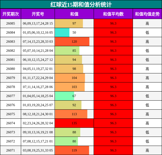 红球近15期和值分析统计