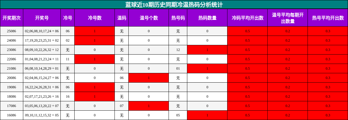 蓝球近10期历史同期冷温热码分析统计