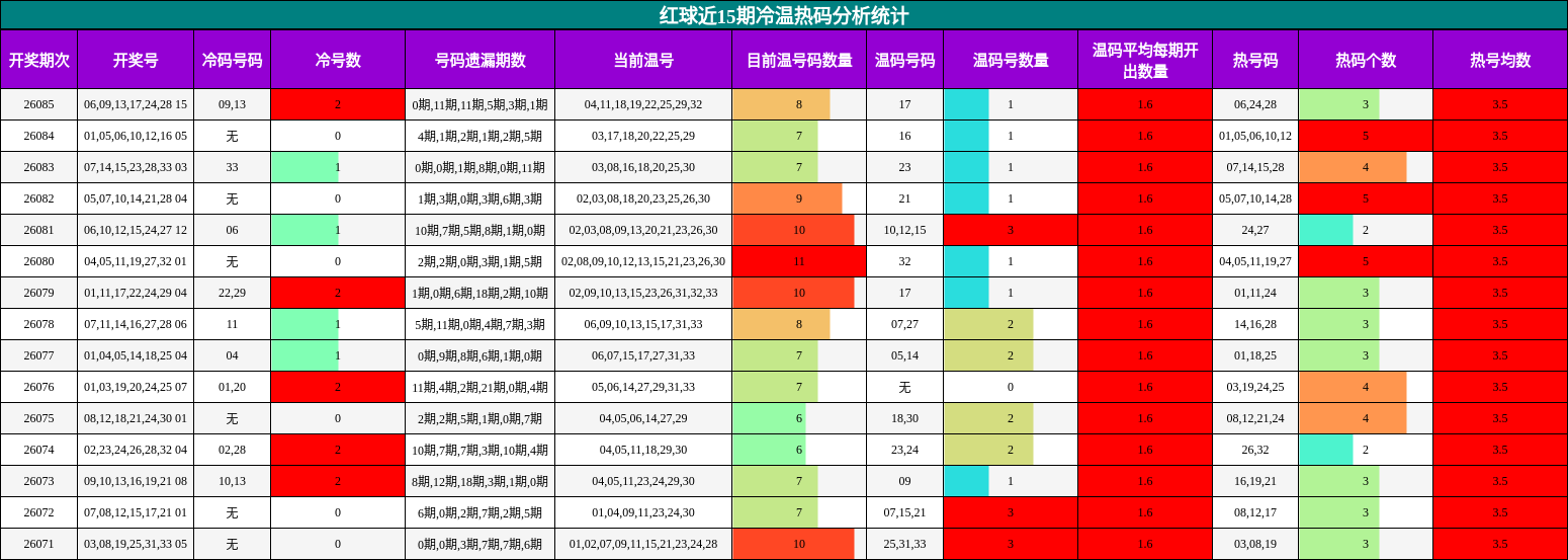 红球近15期冷温热码分析统计