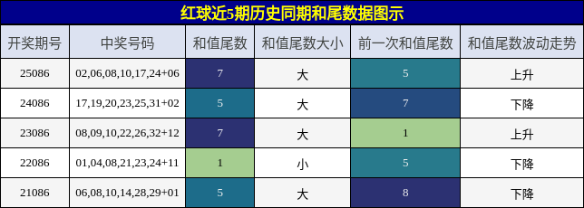红球近5期历史同期和尾数据图示
