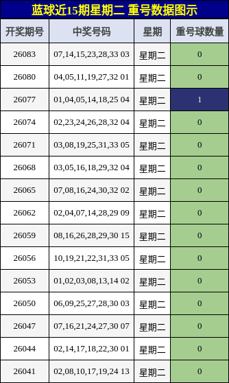 蓝球近15期星期二 重号数据图示