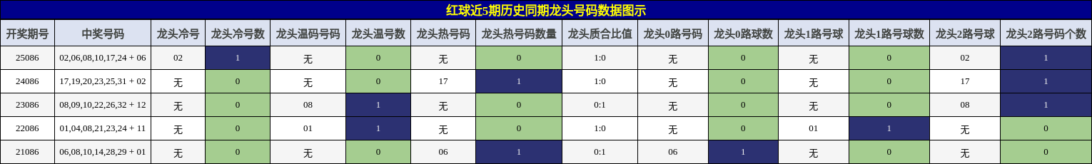 红球近5期历史同期龙头号码数据图示