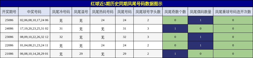 红球近5期历史同期凤尾号码数据图示
