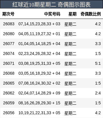 红球近10期星期二 奇偶图示图表