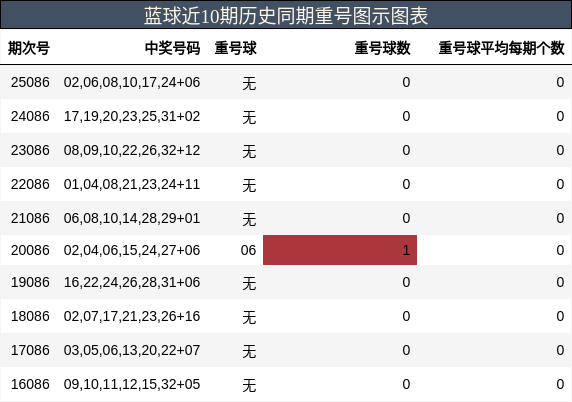蓝球近10期历史同期重号图示图表