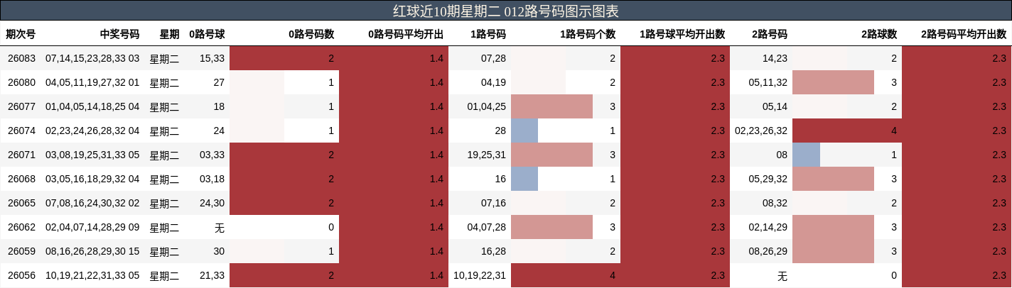 红球近10期星期二 012路号码图示图表
