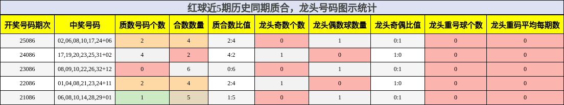 质合分析，龙头号码分析