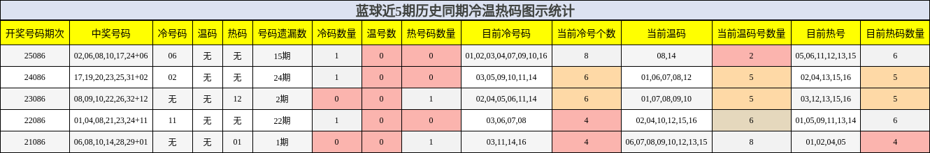 冷温热码分析