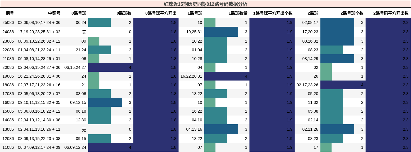 红球近15期历史同期012路号码数据分析