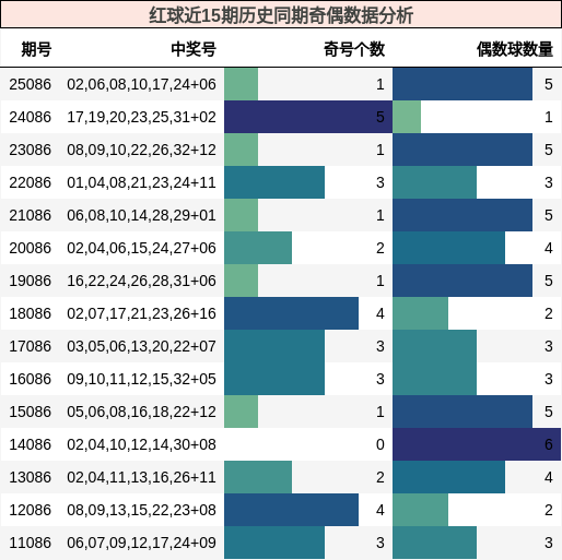 红球近15期历史同期奇偶数据分析