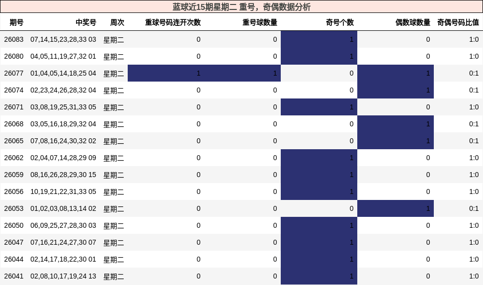 蓝球近15期星期二 重号，奇偶数据分析