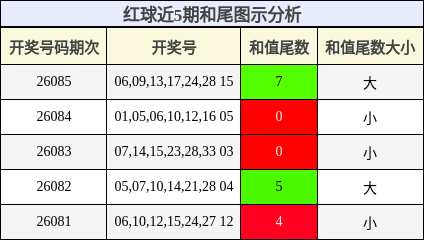 红球近5期和尾图示分析
