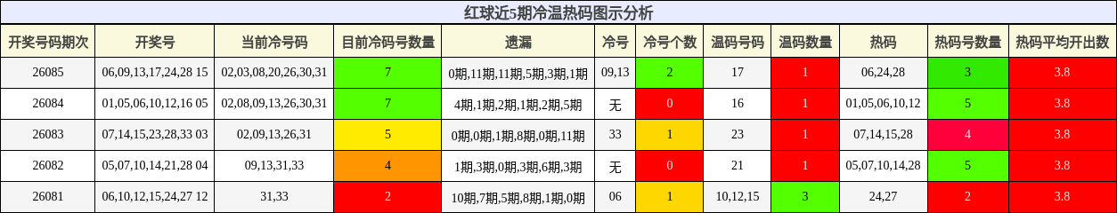 红球近5期冷温热码图示分析