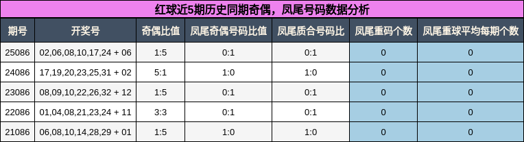 红球近5期历史同期奇偶,凤尾号码数据分析
