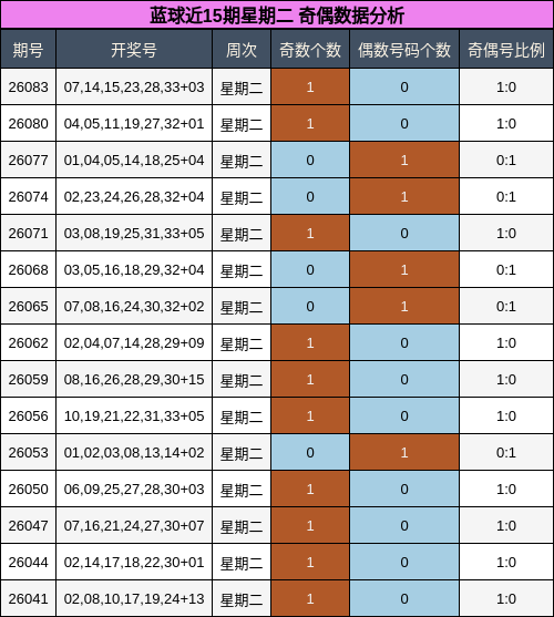 蓝球近15期星期二 奇偶数据分析
