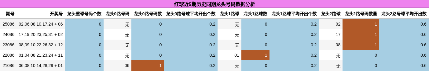红球近5期历史同期龙头号码数据分析