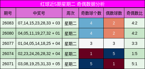 红球近5期星期二 奇偶数据分析