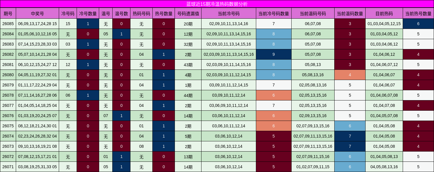 蓝球近15期冷温热码数据分析