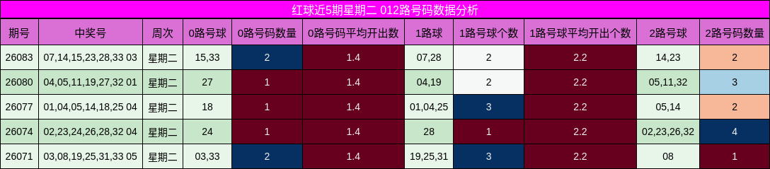 红球近5期星期二 012路号码数据分析
