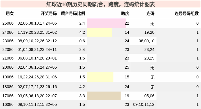 质合分析,跨度分析,连码分析