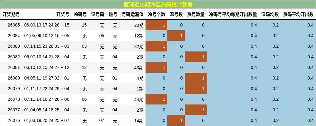 冷温热码分析
