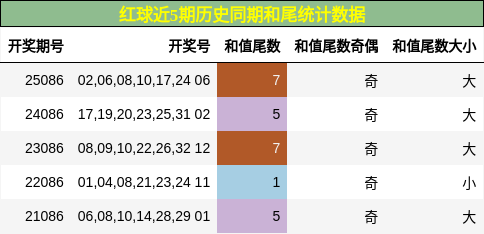 和尾分析