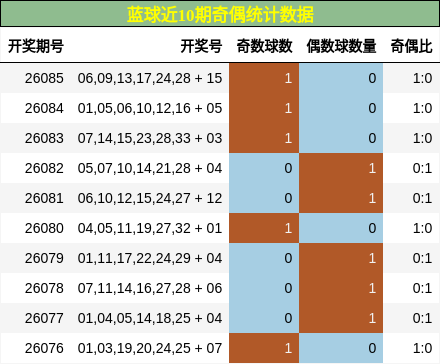 奇偶分析