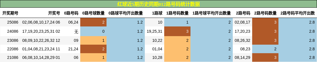 012路号码分析