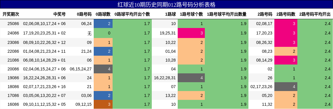 红球近10期历史同期012路号码分析表格