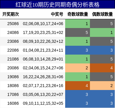 红球近10期历史同期奇偶分析表格