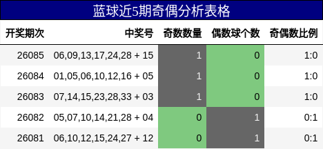 蓝球近5期奇偶分析表格
