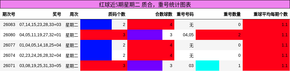 红球近5期星期二 质合,重号统计图表