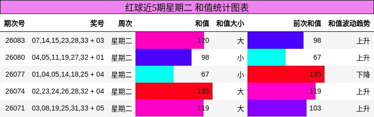 红球近5期星期二 和值统计图表