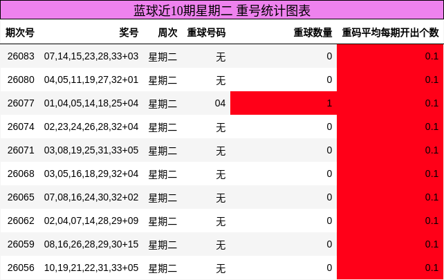 蓝球近10期星期二 重号统计图表