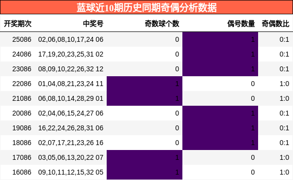 奇偶分析