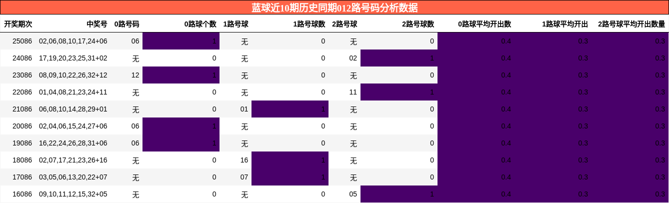 012路号码分析