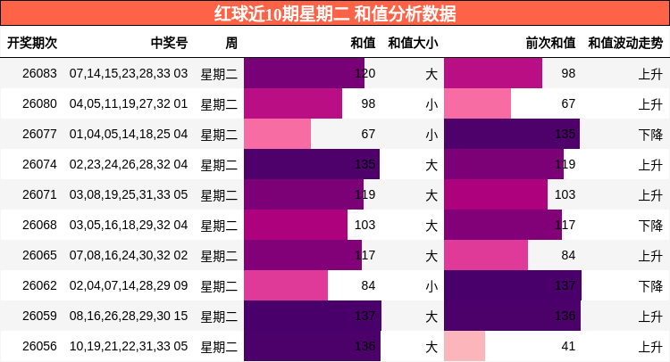 和值分析