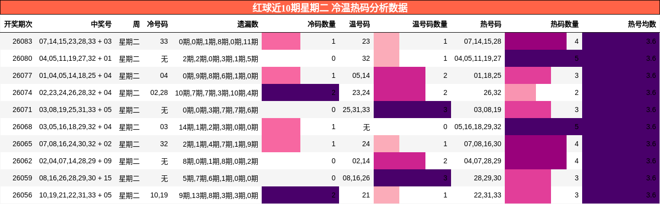 冷温热码分析