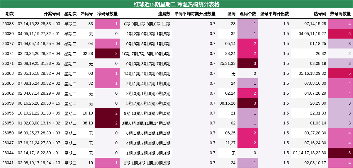 红球近15期星期二 冷温热码统计表格