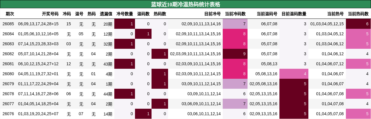 蓝球近10期冷温热码统计表格