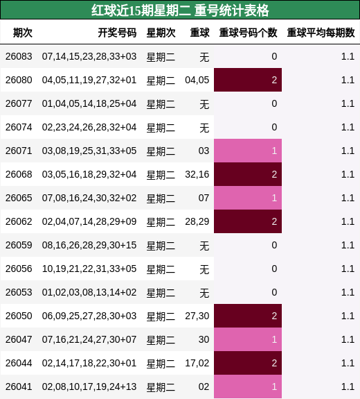 红球近15期星期二 重号统计表格