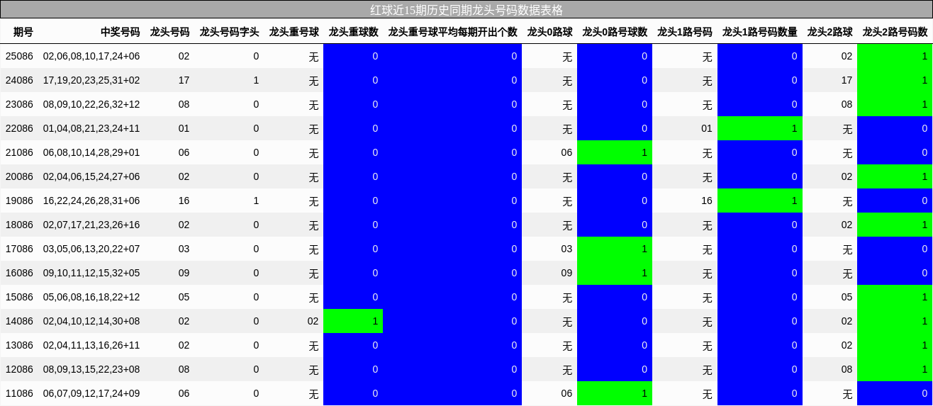 红球近15期历史同期龙头号码数据表格