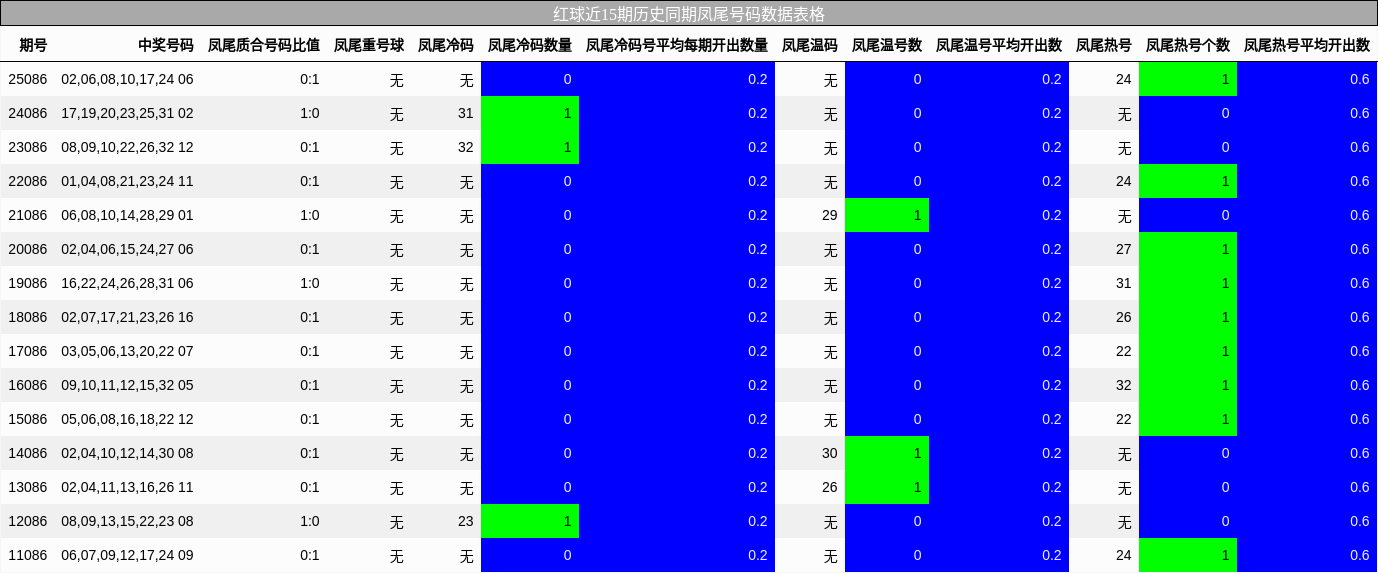 红球近15期历史同期凤尾号码数据表格