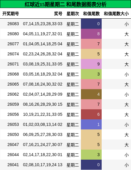 红球近15期星期二 和尾数据图表分析
