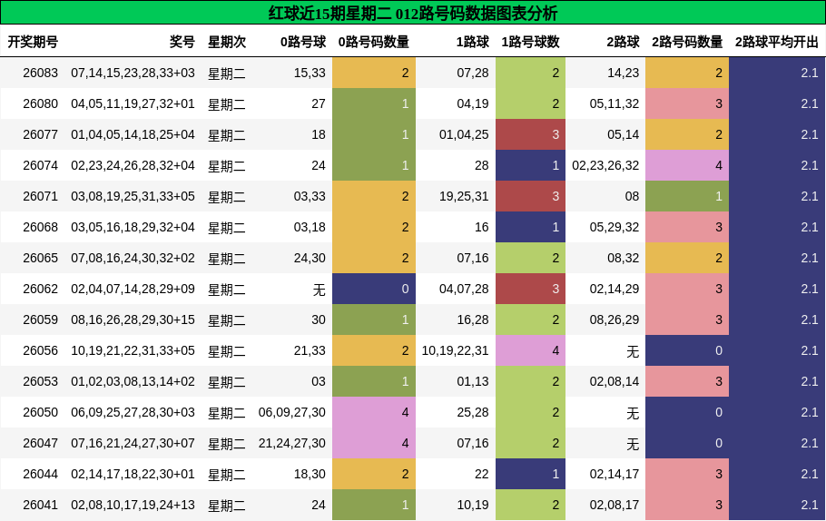 红球近15期星期二 012路号码数据图表分析