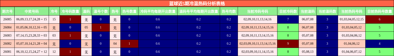 冷温热码分析