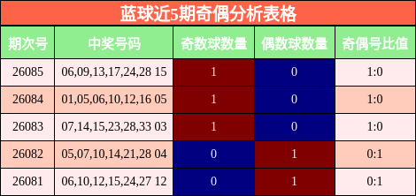 奇偶分析