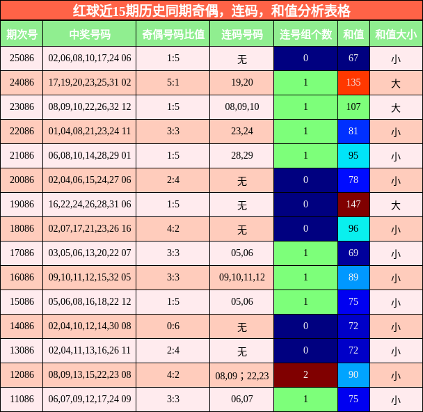 奇偶分析,连码分析,和值分析