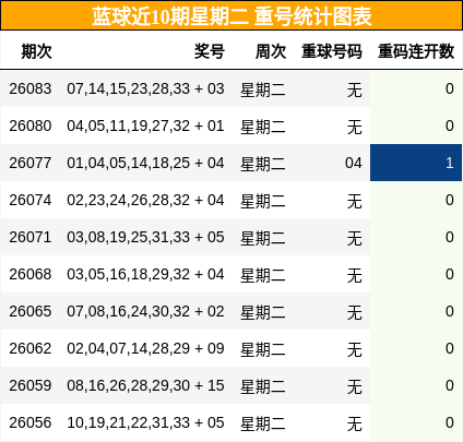 重号分析
