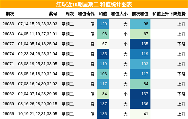 和值分析